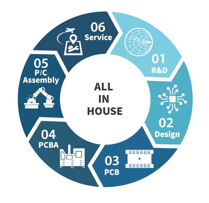 All in House Service CHPT